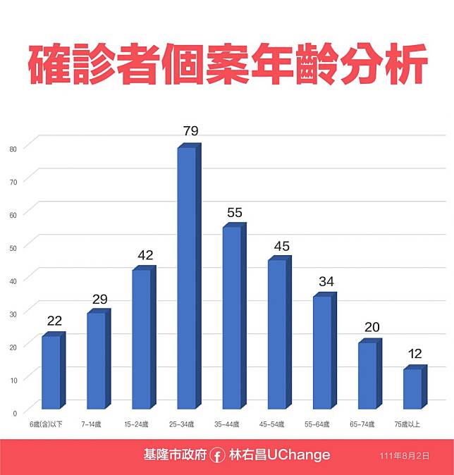 基隆巿2日確診者個案年齡分析(記者鄭鈞云翻攝)