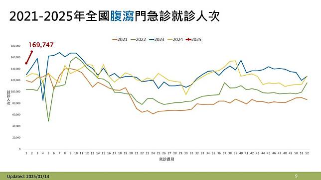 上週（1月5日至11日）腹瀉門急診就診累計169,747人次。（圖／疾管署提供）