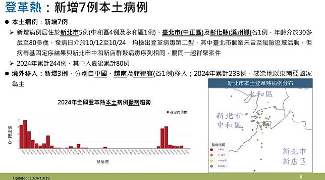 上週（10/22-10/28）新增7例本土登革熱病例。（圖／疾管署提供）