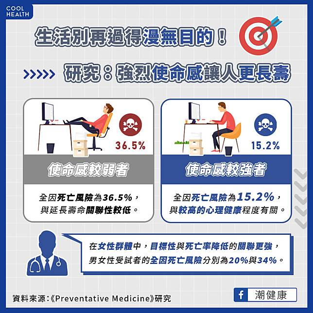 生活別再漫無目的！  研究：強烈「使命感」讓人更長壽