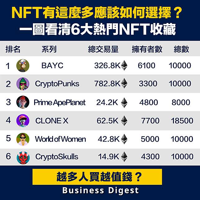 【行業數據】NFT有這麼多應該如何選擇？一圖看清6大熱門NFT收藏