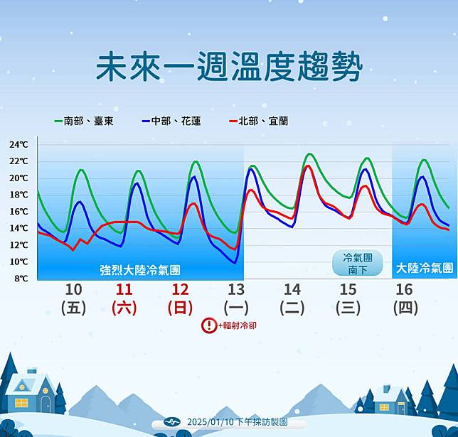 未來一週溫度趨勢。(氣象署提供)