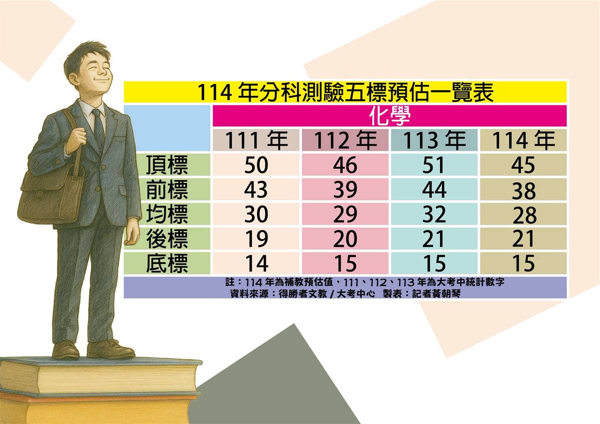 大學分科測驗化學圖表題比重高近4年最難| 青年日報| LINE TODAY