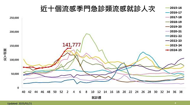 疾管署今（21）日表示，上週（1/12-1/18）類流感門急診就診約14萬1千餘人次。（圖／疾管署提供）