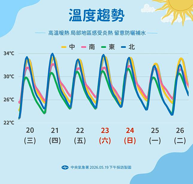 溫度趨勢。(圖由氣象署提供)
