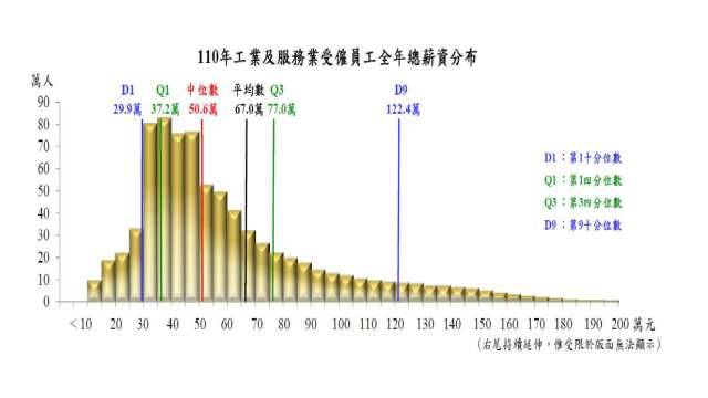 你是窮忙族嗎？這4種行業年薪中位數不到40萬元