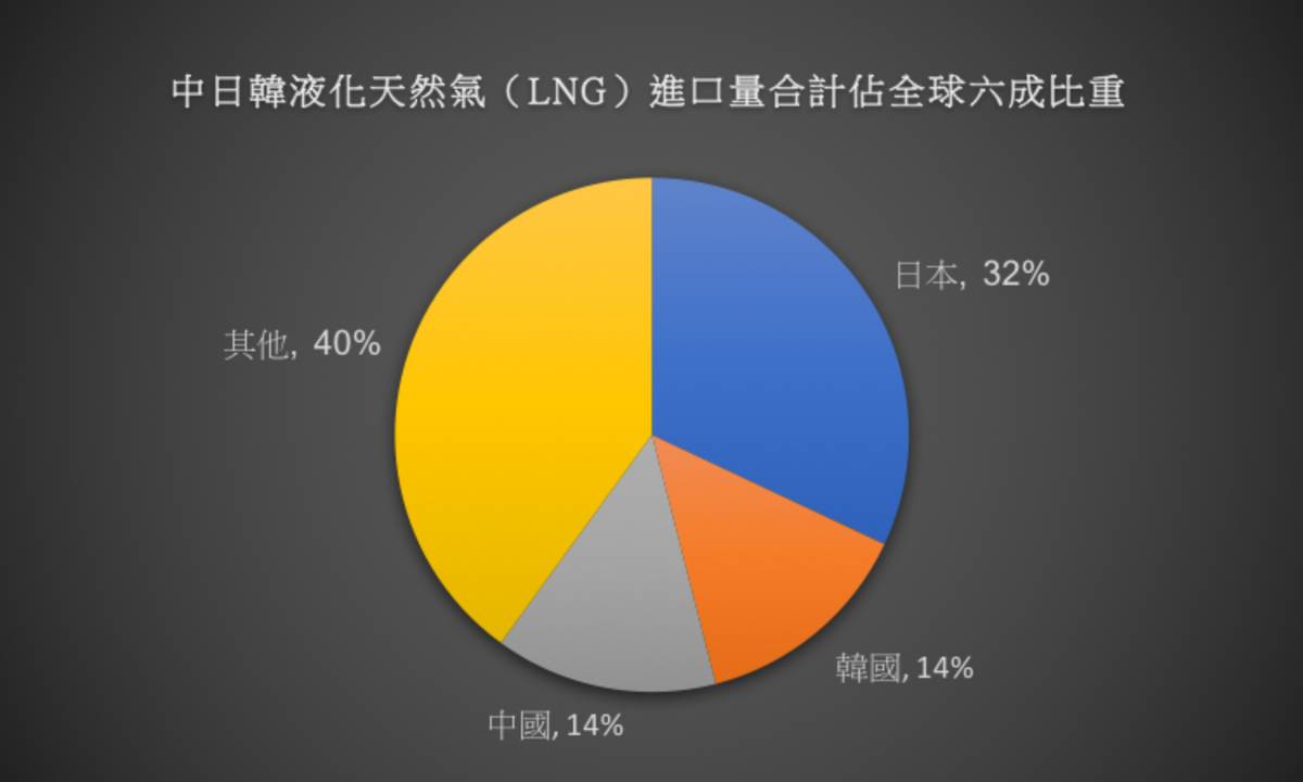 美國上週天然氣庫存增加沙國油投資液化天然氣出口| MoneyDJ理財網| LINE TODAY