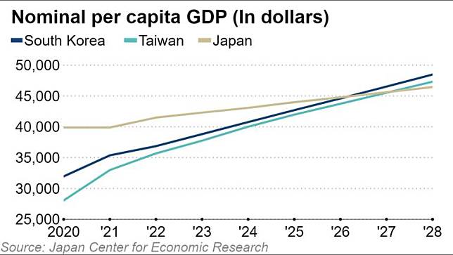 台灣人均GDP將超越日本   圖：日本經濟研究中心