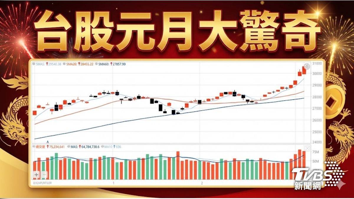 分析／台股四天漲1600點元月行情還跳更高嗎？ | TVBS | LINE TODAY