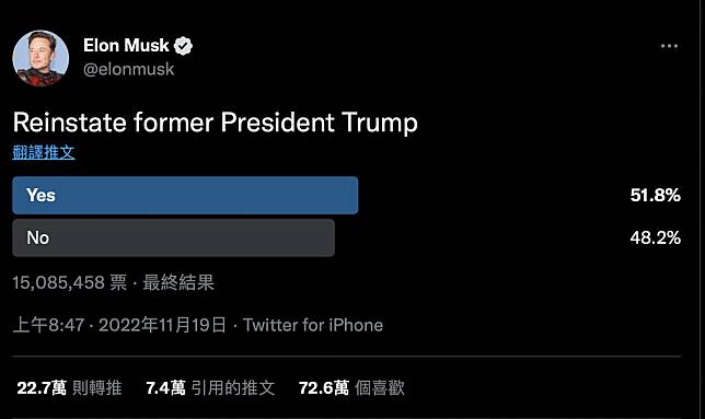馬斯克先前舉辦的線上 1500 多萬名推特用戶投票中，有 51.8 ％ 贊成讓川普重返推特，不過遭川普潑冷水回應，推特問題一堆「並無意願」重返推特。   圖：翻攝自馬斯克Twitter