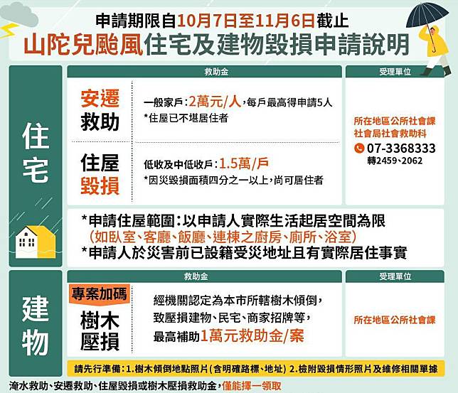 ▲山陀兒災後重建，高市府提供多項救助金助市民重建家園。