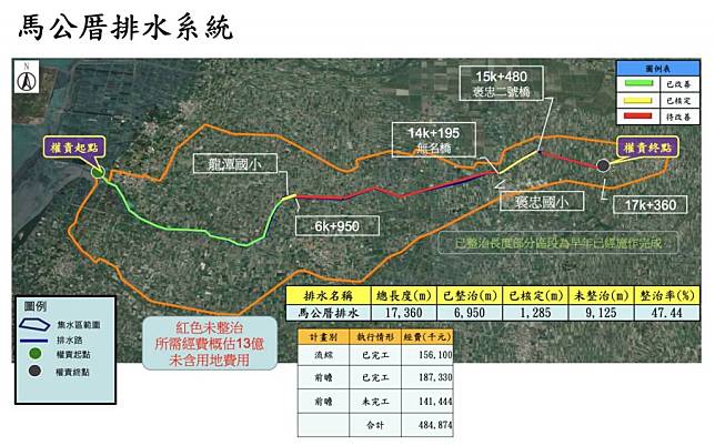 馬公厝大排整治率已達四成七，雲林縣立委蘇治芬發文感激。(記者劉春生攝)