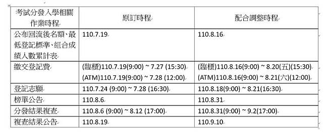 因應指考延後，考試分發招生作業也調整日程，8月16日將公布分發最後名額與最低登記標準，8月18日到21日登記志願，並趕在8月31日放榜。(大學考分會提供)