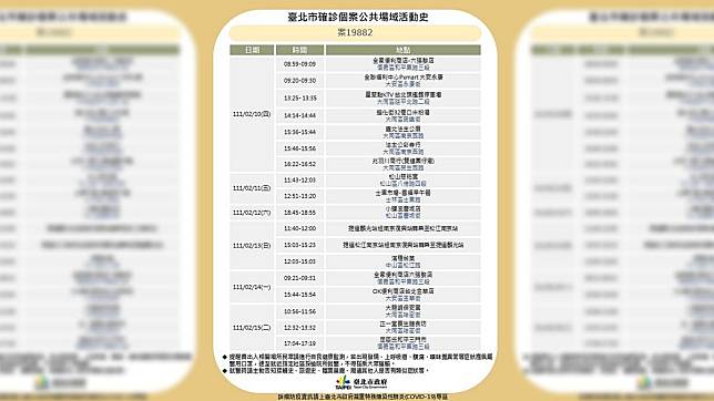 台北市衛生局17日召開防疫記者會，公布確診案19882之相關確診足跡。