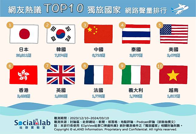 ▲ 網友熱議TOP10獨旅國家 網路聲量排行