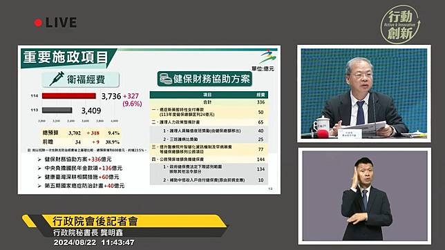 行政院22日召開記者會公布114年度中央總預算與前瞻基礎建設計畫第5期特別預算，其中針對健保財務協助方案更編列撥補336億元。(翻攝自行政院開麥啦-2 YouTube直播)