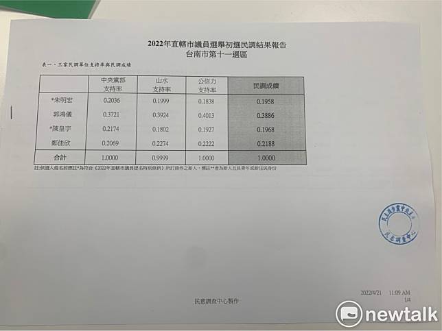 民進黨台南市議員初選第11選區由郭鴻儀、鄭佳欣、陳皇宇勝出。   圖：黃博郎／攝