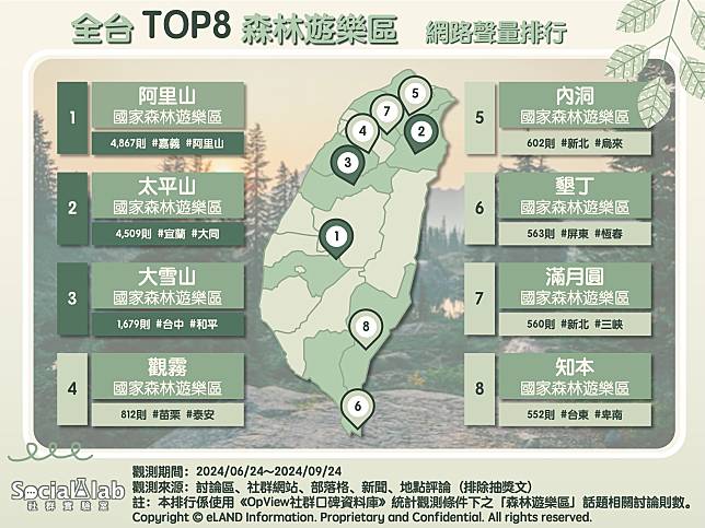 ▲ 全台TOP6森林遊樂區 網路聲量排行