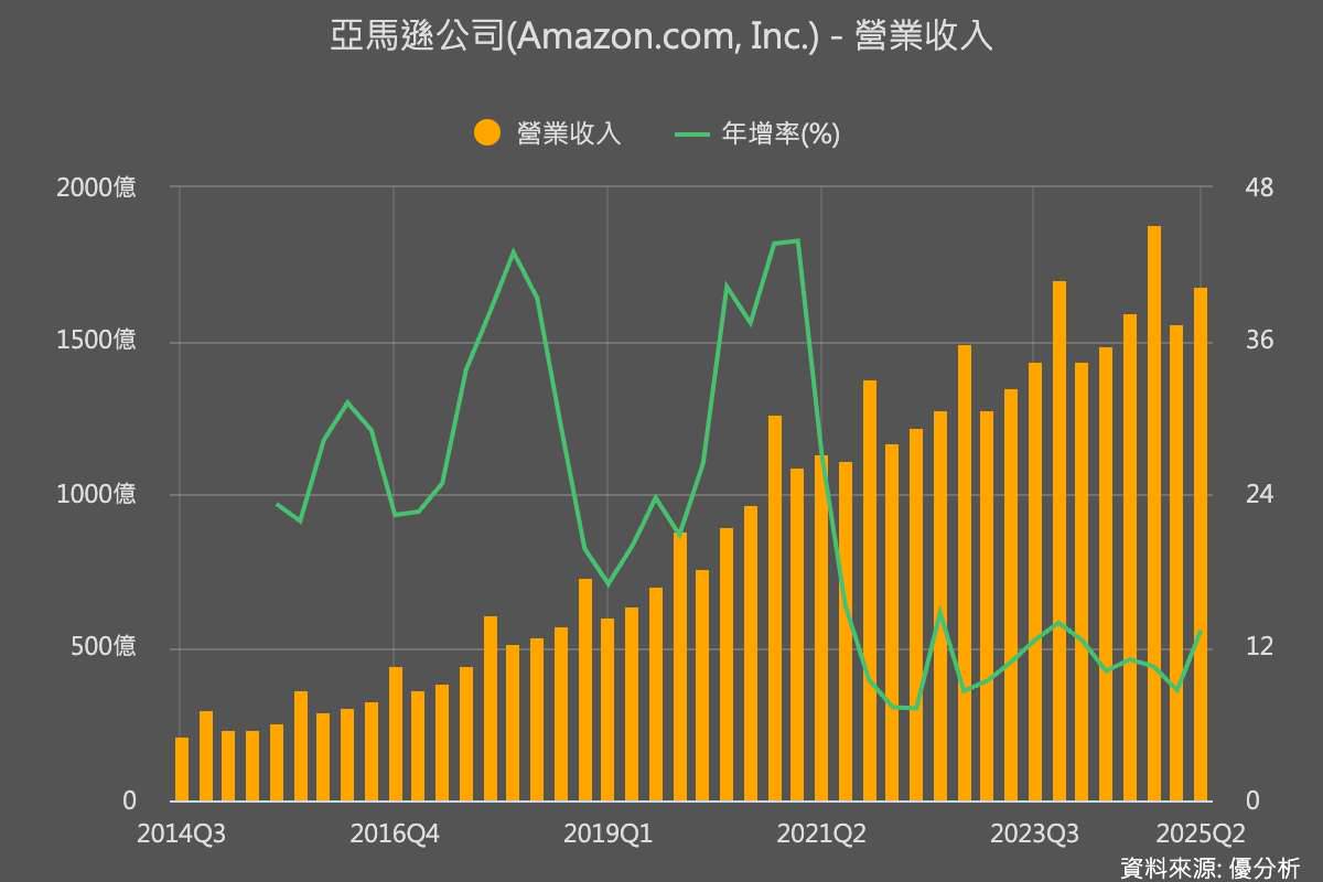 Amazon雲端業務(AWS)利潤率下滑嚴重，股價應聲重挫| 優分析| LINE TODAY