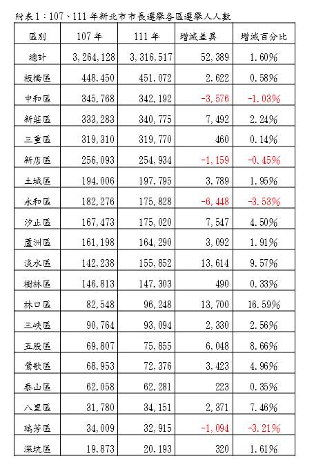 107、111年新北市各區選舉人人數。   圖：新北市選委會提供