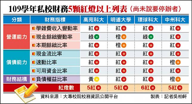 109學年財務5顆紅燈以上私校