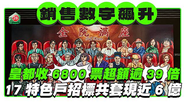 銷售數字飆升｜北角皇都收6800票超額逾39倍 17特色戶招標共套現近6億