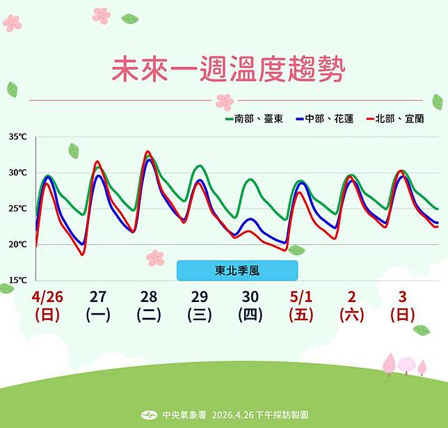 未來一週溫度趨勢。(圖由氣象署提供)