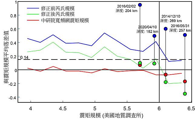 新芮氏規模地震計算式　中大研究團隊修正調整