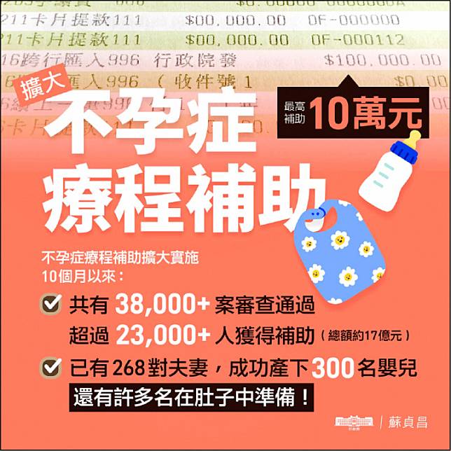 行政院長蘇貞昌表示，擴大不孕症補助審查通過三萬八千案，逾二萬三千人獲得補助。(取自蘇揆臉書)