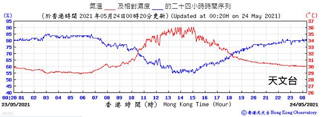 香港天文台圖片