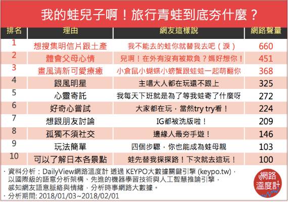 ▲《旅行青蛙》為何爆紅？KEYPO網路大數據分析出吸引網友的十大原因。（圖／翻攝自Daily View網路溫度計）