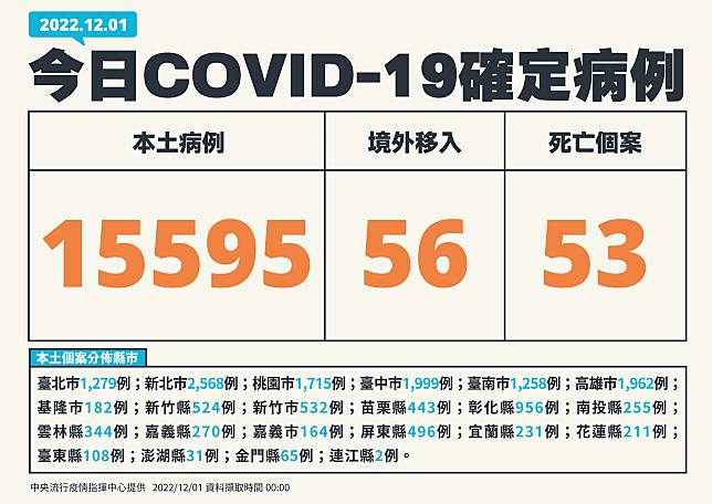 國內1日新增15,595例COVID-19本土病例 。(指揮中心提供)