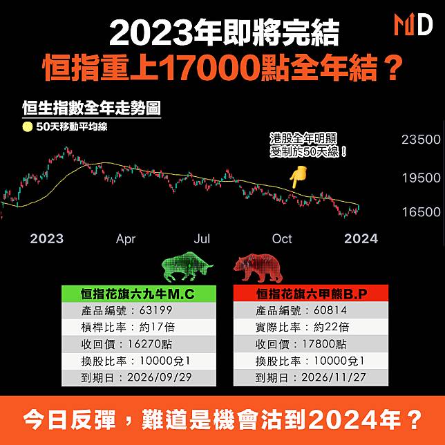 【港股投資】2023年即將完結，恒指重上17000點全年結？