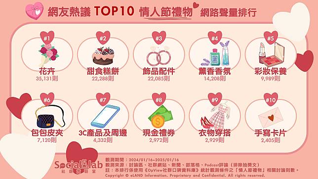 ▲ 網友熱議TOP10情人節禮物 網路聲量排行