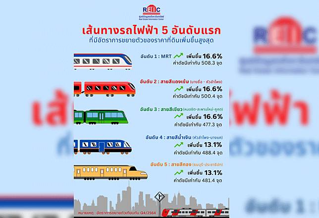 ธอส.เผย ดัชนีราคาที่ดินเปล่าพุ่ง-แนวรถไฟฟ้าโต