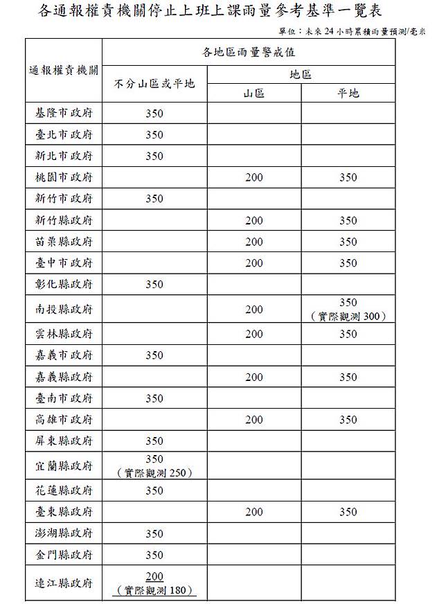 快新聞／全台大雨狂炸！6縣市山區「雨量達停班課標準」　最新預測出爐了