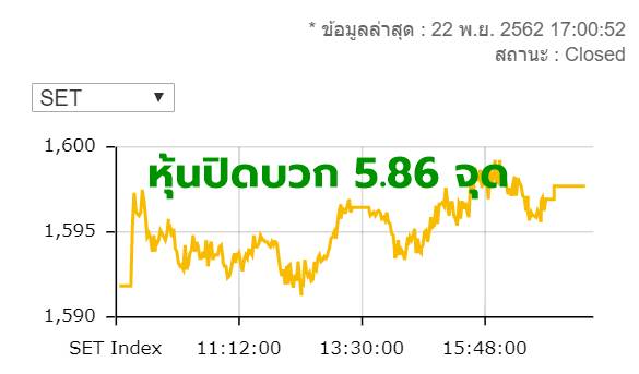 หุ้นไทยปิดบวก 5.86 จุด มูลค่าซื้อขาย 4.2 หมื่นล้านบาท