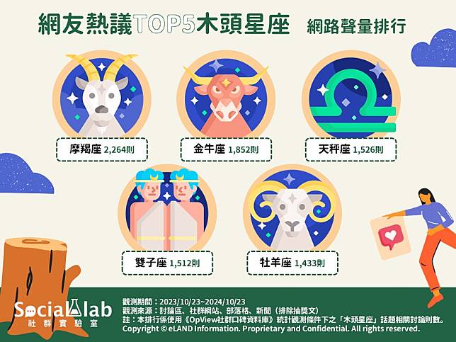 ▲ 網友熱議TOP5木頭星座 網路聲量排行