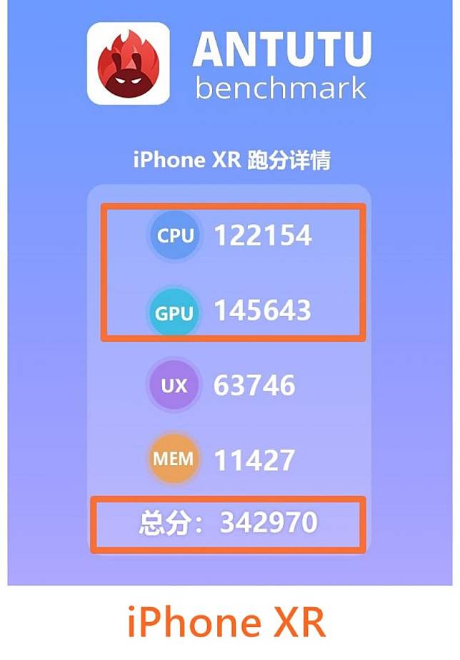 iPhone XR 安兔兔跑分成績首度曝光。(圖翻攝自安兔兔官網)