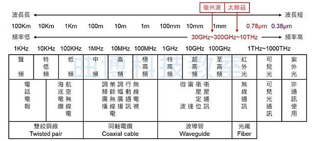 【認識5G專題報導5-3】為什麼5G使用毫米波(mmWave) 6G使用太赫茲(THz)？