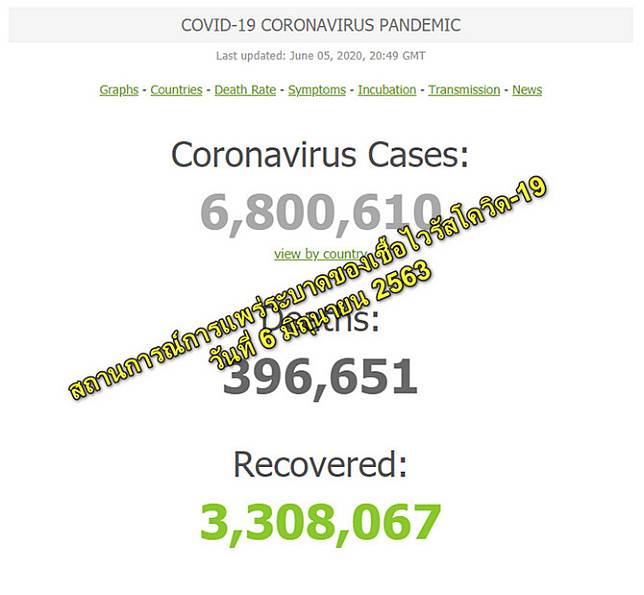 ​#91อัปเดต สถานการณ์การแพร่ระบาดของเชื้อไวรัสโควิด-19 วันที่ 6 มิถุนายน 2563