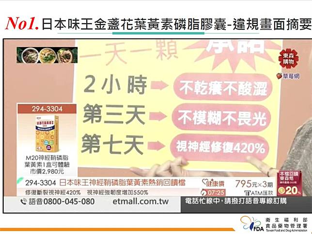 食藥署公布2022年度10大違規食藥廣告名單，其中「日本味王金盞花葉黃素磷脂膠囊」違規34次次數最多。（圖片來源：食藥署提供）
