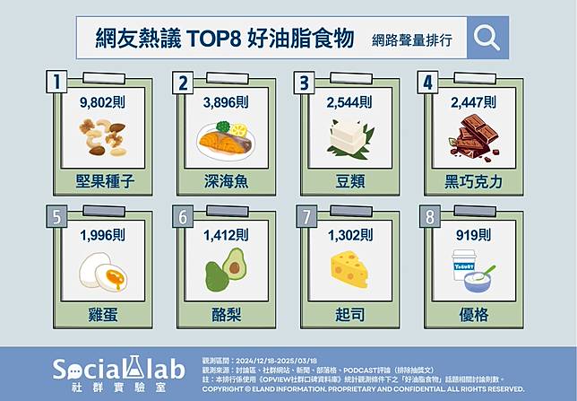 ▲ 網友熱議TOP8好油脂食物 網路聲量排行