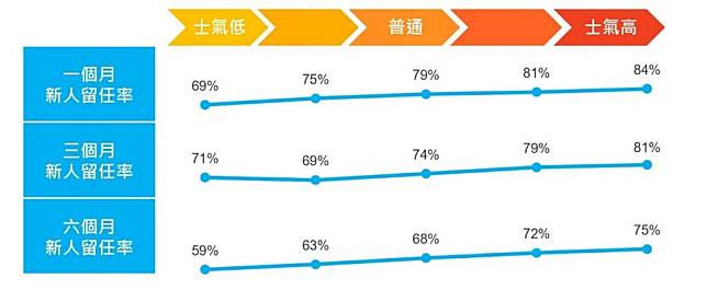 104人力銀行2022《人資F.B.I.研究報告》發現，新人半年後有25%~40%會離開