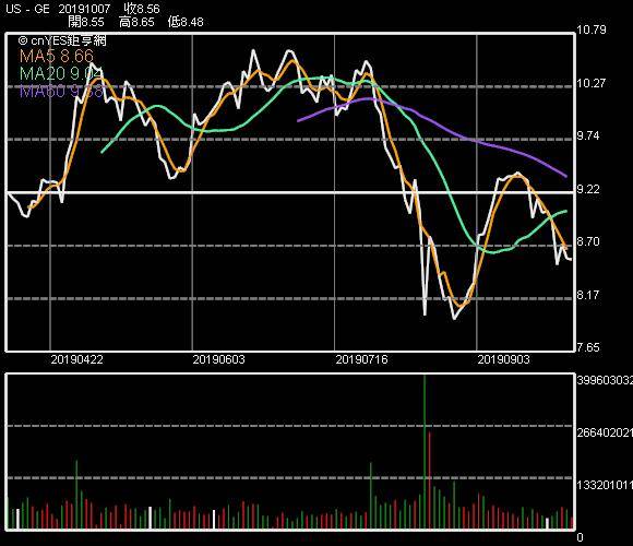 GE 股價走勢