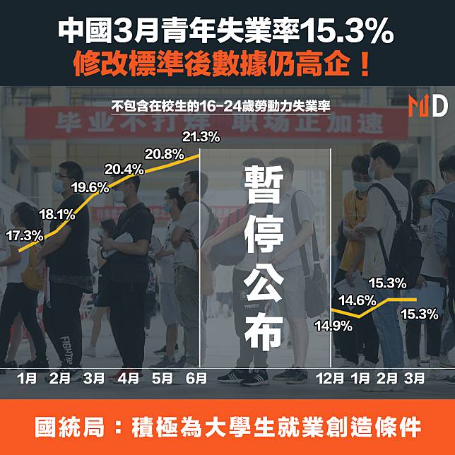 【MD市場熱話】中國3月青年失業率15.3%，修改標準後數據仍高企！