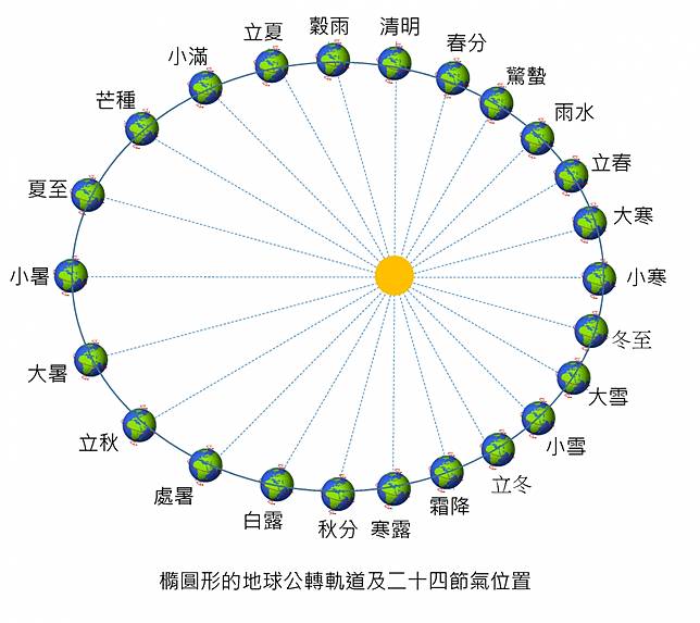 冬至落在每年的12月21號至23號之間。