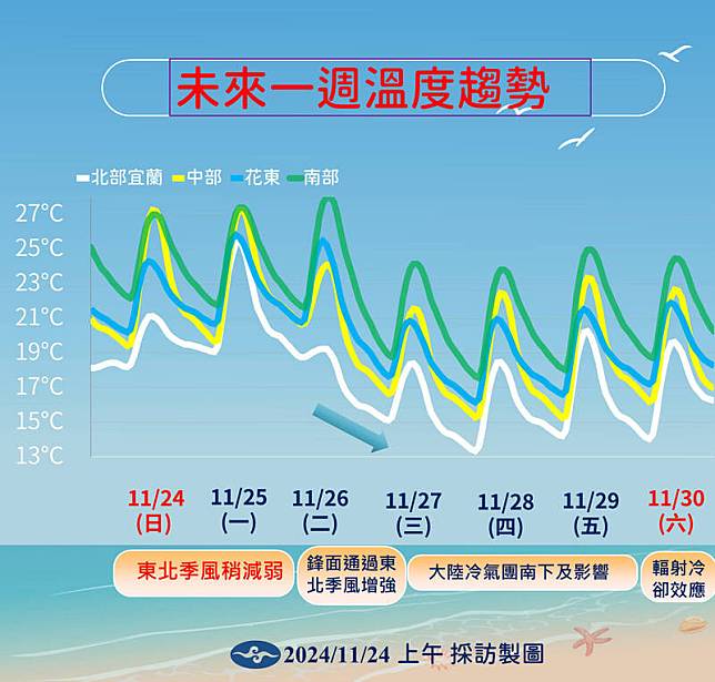 未來一週溫度趨勢。(中央氣象署提供)