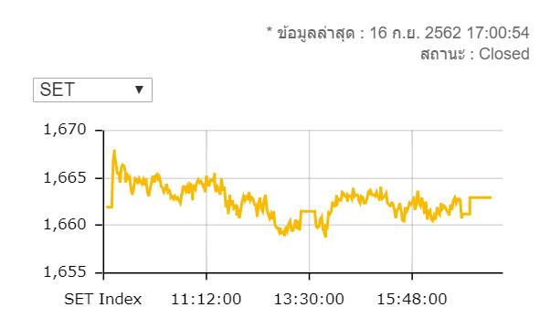 หุ้นไทยปิดบวก 0.97 จุดมูลค่าการซื้อขาย 6.1 หมื่นล้านบาท