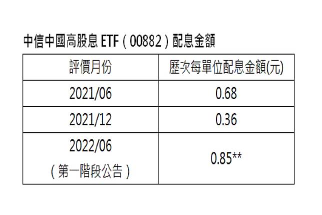 中信中國高股息ETF擬配息0.85元